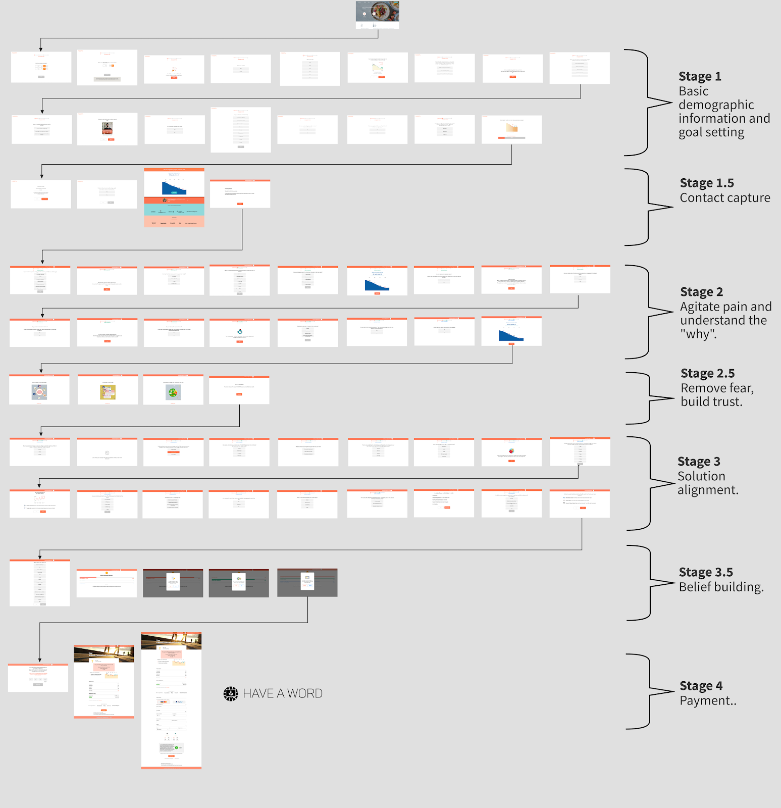 https://untrapped.com.au/wp-content/uploads/2022/02/noomsalesfunnel.png